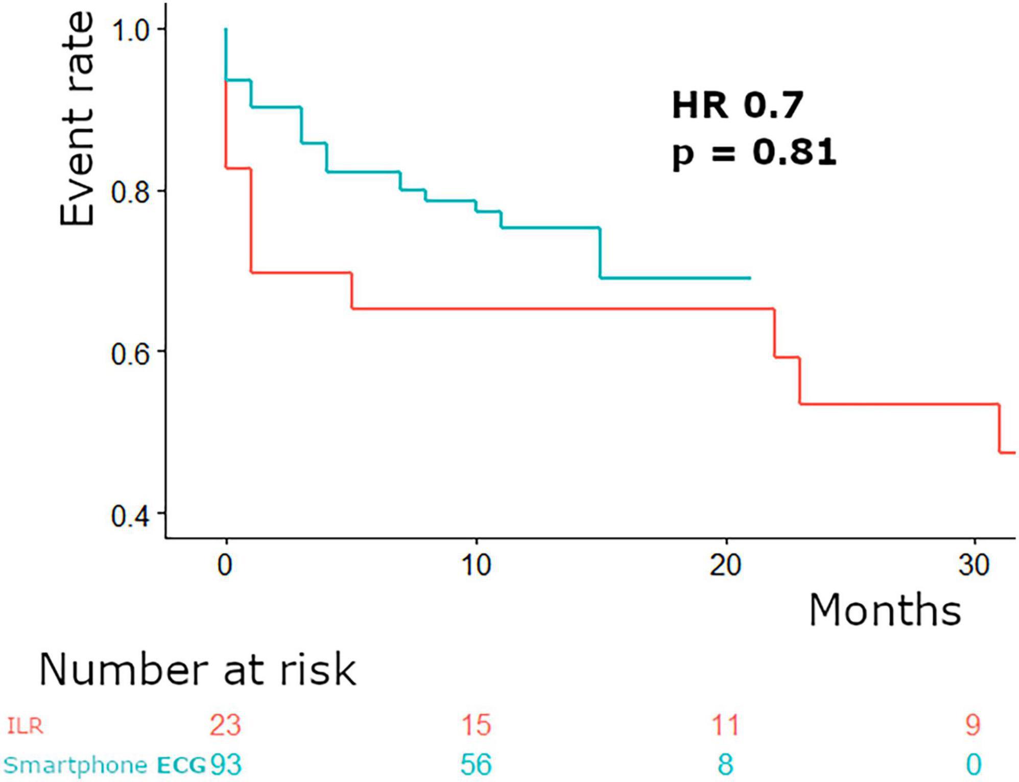 An implantable loop recorder or smartphone based single-lead electrocardiogram to detect arrhythmia in adults with congenital heart disease?